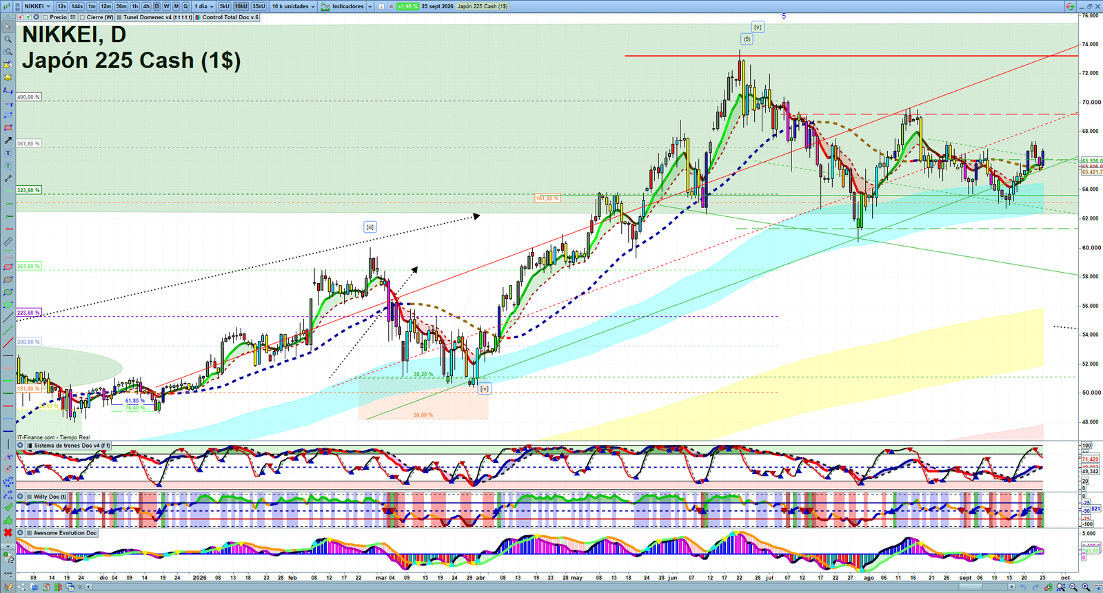 Nikkei daily technical analysis chart showing key levels, price action and possible reaction zones